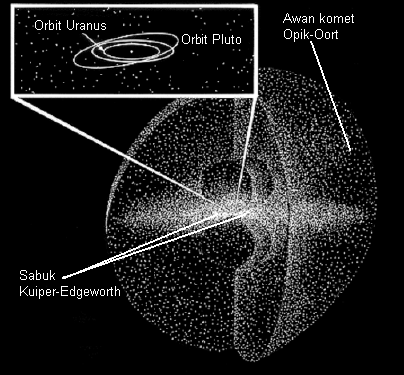 Posisi sabuk Kuiper-Edgeworth dan awan komet Opik-Oort.