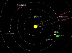 Gambar 3. Posisi satelit-satelit pengamat Matahari, masing-masing SOHO, STEREO-A dan STEREO-B terhadap orbit planet-planet dan orbit komet ISON pada Jumat 29 November 2013. Dari ketiga posisi berbeda inilah observasi terhadap komet ISON kala berada di/dekat perihelionnya bisa berlangsung tanpa terputus. Sumber: NASA, 2013.