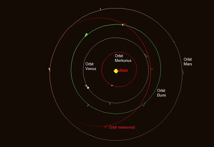 Gambar 3. Orbit meteoroid yang menjadi boloid Alabama digambar menggunakan Starry Night Backyard versi 3.0. dengan elemen orbit merujuk hasil analisis Bill Cooke dari NASA. Orbit meteoroid dan ketiga planet tetangga terdekat Bumi ditinjau dari atas kutub utara Matahari. Sumber: Sudibyo, 2014.